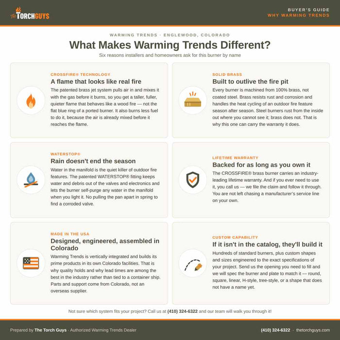 Why Warming Trends Buyer's Trends